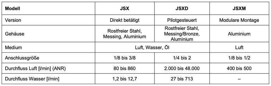 SMC: Robuste Magnetventile JSX/JSXD/JSXM sind Serienmeister in Sachen Effizienz 